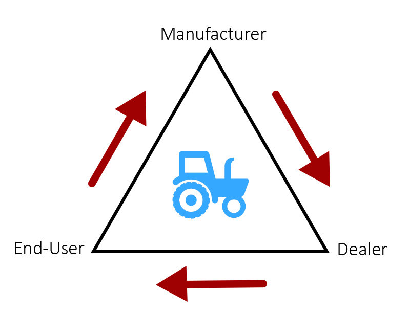 farm equipment manufacturer field service