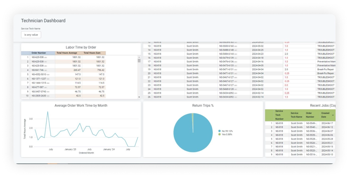 Technician dashboard screenshot.