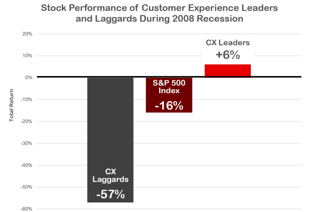 Stock performance during 2008 recession vs. customer experience