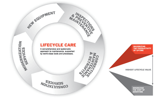 equipment manufacturing remote monitoring - lifecycle care