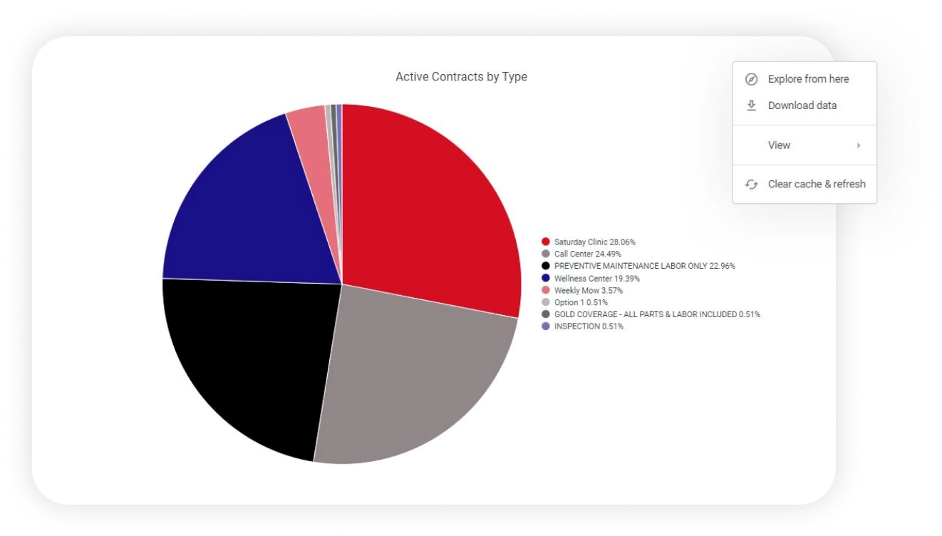 Screenshot of Active Contracts by Type pie graph, a feature in Service Pro platform.