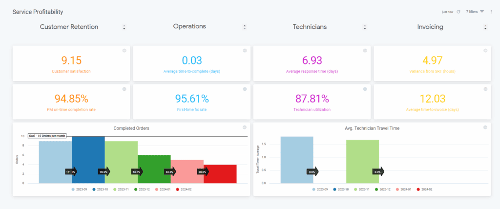 Service Pro profitability dashboard