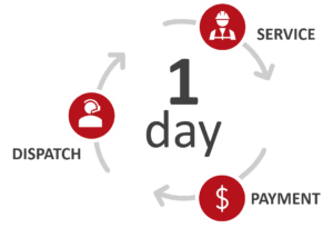 One day cycle for dispatch, service, and payment