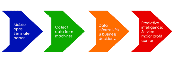 evolution of iot in field service