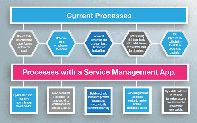 cable automated field service management